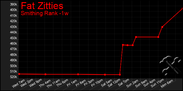 Last 7 Days Graph of Fat Zitties