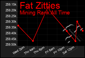 Total Graph of Fat Zitties