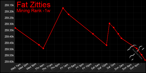 Last 7 Days Graph of Fat Zitties