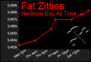 Total Graph of Fat Zitties