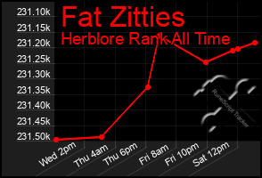 Total Graph of Fat Zitties