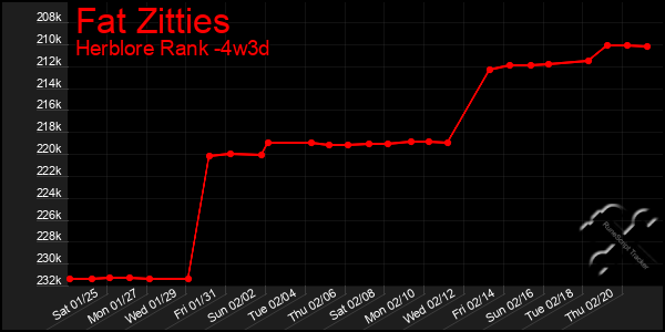 Last 31 Days Graph of Fat Zitties