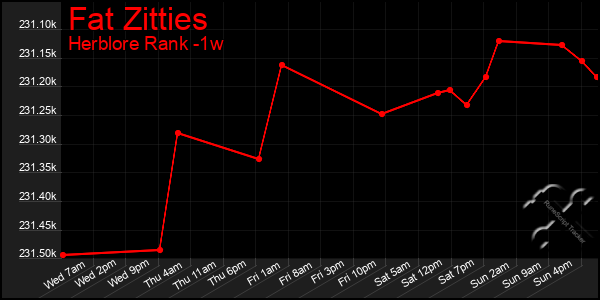 Last 7 Days Graph of Fat Zitties