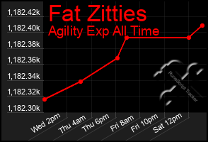 Total Graph of Fat Zitties