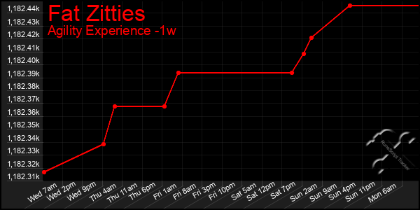 Last 7 Days Graph of Fat Zitties