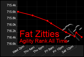 Total Graph of Fat Zitties