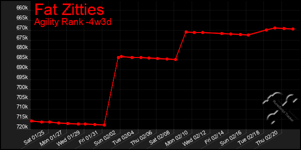 Last 31 Days Graph of Fat Zitties