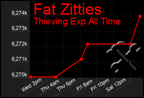 Total Graph of Fat Zitties