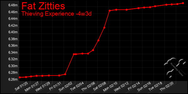 Last 31 Days Graph of Fat Zitties