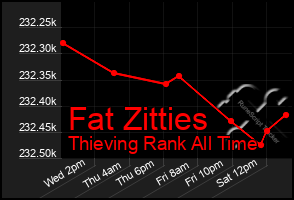 Total Graph of Fat Zitties