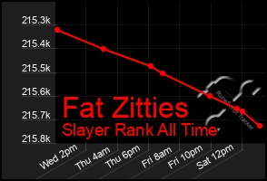 Total Graph of Fat Zitties