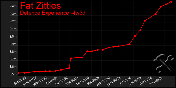 Last 31 Days Graph of Fat Zitties