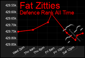 Total Graph of Fat Zitties