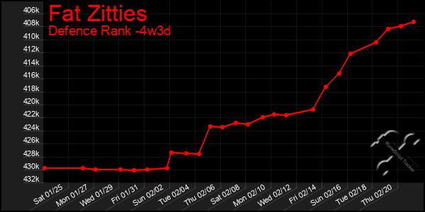 Last 31 Days Graph of Fat Zitties