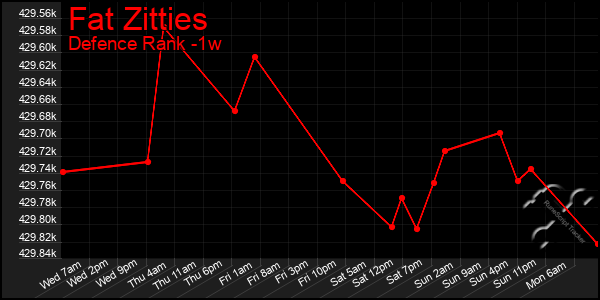 Last 7 Days Graph of Fat Zitties