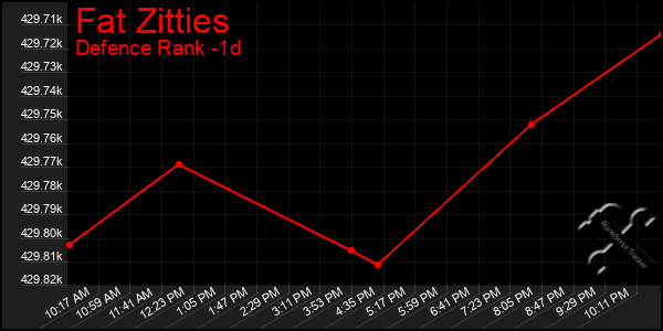 Last 24 Hours Graph of Fat Zitties