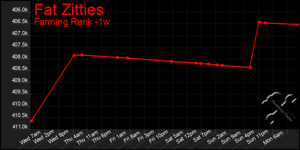 Last 7 Days Graph of Fat Zitties