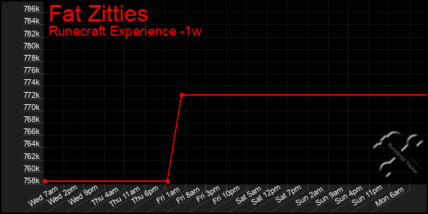 Last 7 Days Graph of Fat Zitties