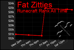 Total Graph of Fat Zitties