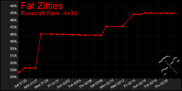 Last 31 Days Graph of Fat Zitties