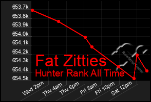 Total Graph of Fat Zitties