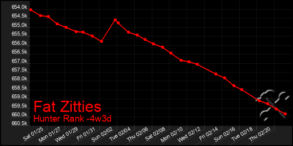 Last 31 Days Graph of Fat Zitties