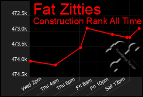 Total Graph of Fat Zitties