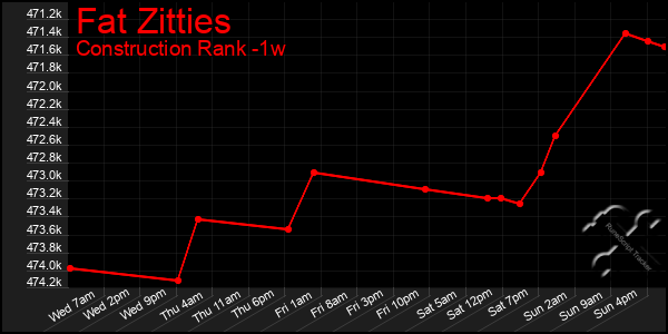 Last 7 Days Graph of Fat Zitties