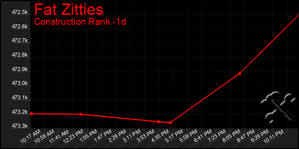 Last 24 Hours Graph of Fat Zitties