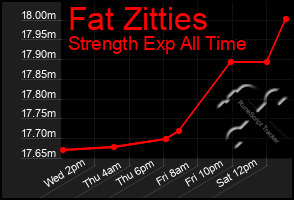 Total Graph of Fat Zitties