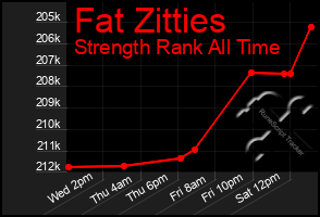 Total Graph of Fat Zitties