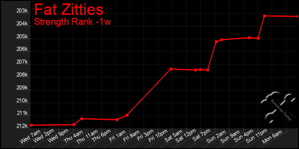 Last 7 Days Graph of Fat Zitties