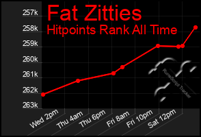 Total Graph of Fat Zitties