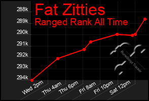 Total Graph of Fat Zitties