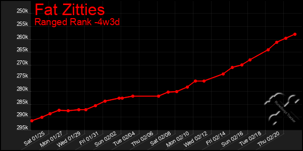 Last 31 Days Graph of Fat Zitties