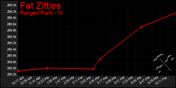 Last 24 Hours Graph of Fat Zitties