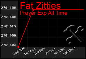 Total Graph of Fat Zitties