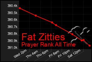 Total Graph of Fat Zitties