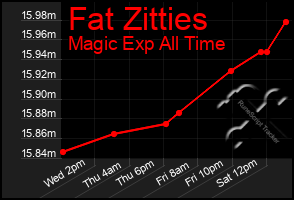 Total Graph of Fat Zitties