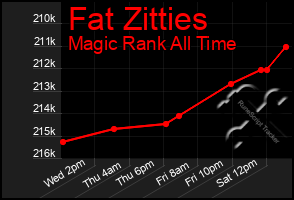 Total Graph of Fat Zitties