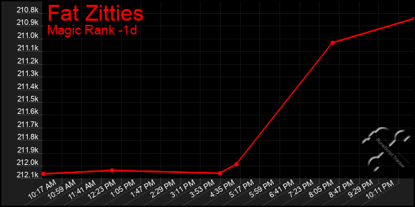 Last 24 Hours Graph of Fat Zitties