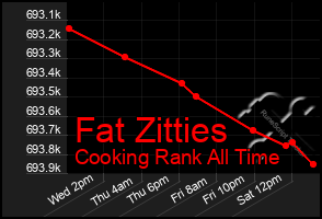 Total Graph of Fat Zitties