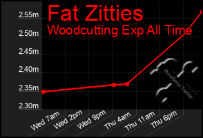 Total Graph of Fat Zitties