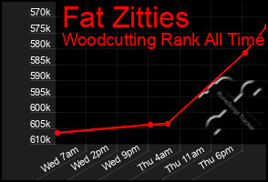 Total Graph of Fat Zitties