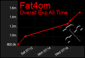Total Graph of Fat4om