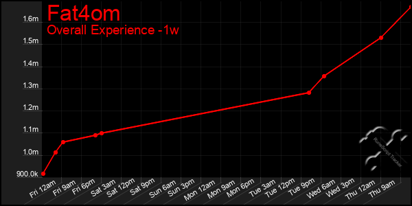 Last 7 Days Graph of Fat4om