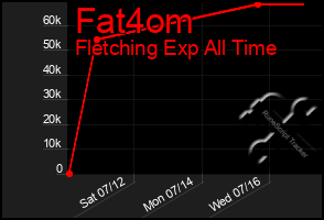 Total Graph of Fat4om