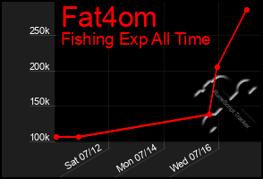 Total Graph of Fat4om