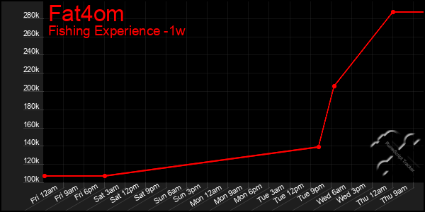 Last 7 Days Graph of Fat4om