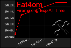 Total Graph of Fat4om